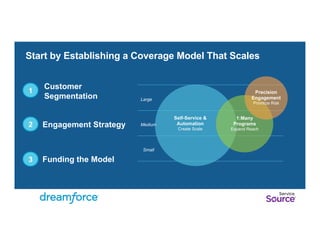 Start by Establishing a Coverage Model That Scales 
Customer 
Segmentation 1 
2 
3 
Large 
Medium 
Small 
Self-Service & 
Automation 
Create Scale 
Precision 
Engagement 
Prioritize Risk 
1:Many 
Programs 
Expand Reach 
Engagement Strategy 
Funding the Model 
 