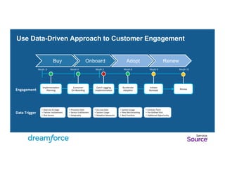 Use Data-Driven Approach to Customer Engagement 
Buy Onboard Adopt Renew 
Month -3 Month 0 Month 6 Month 9 
Month 12 
Implementa)on 
Planning 
Accelerate 
Adop)on 
Customer 
On-­‐Boarding 
Month 3 
Catch 
Lagging 
Implementa)on 
Ini)ate 
Renewal 
Renew 
Engagement 
Data 
Trigger 
• Deal 
size 
& 
stage 
• Partner 
involvement 
• Risk 
factors 
• Provision 
Date 
• Service 
En)tlement 
• Geography 
• Go-­‐Live 
Date 
• System 
Usage 
• Adop)on 
Measures 
• Contract 
Term 
• Pre-­‐Defined 
Risk 
• Addi)onal 
Opportunity 
• System 
Usage 
• Peer 
Benchmarking 
• Best 
Prac)ces 
 