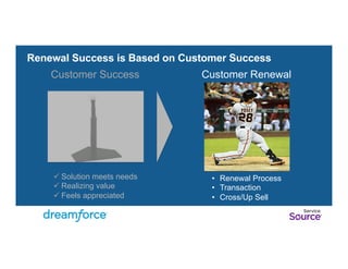 Renewal Success is Based on Customer Success 
Customer Success Customer Renewal 
ü Solution meets needs 
ü Realizing value 
ü Feels appreciated 
• Renewal Process 
• Transaction 
• Cross/Up Sell 
 