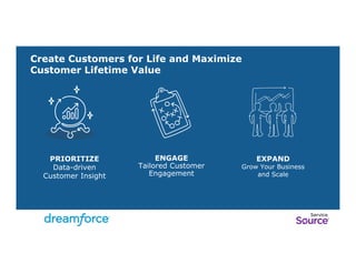 Create Customers for Life and Maximize 
Customer Lifetime Value 
PRIORITIZE 
Data-driven 
Customer Insight 
ENGAGE 
Tailored Customer 
Engagement 
EXPAND 
Grow Your Business 
and Scale 
 