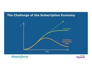 The Challenge of the Subscription Economy 
$ 
TIME 
Revenue 
Customer 
Acquisition 
Rate 
 
