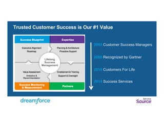 Trusted Customer Success is Our #1 Value 
2003 Customer Success Managers 
2008 Recognized by Gartner 
2010 Customers For Life 
2014 Success Services 
 