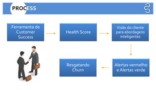 Ferramenta de
Customer
Success
Health Score
Visão do cliente
para abordagens
inteligentes
Alertas vermelho
e Alertas verde
Resgatando
Churn
PROCESS
 