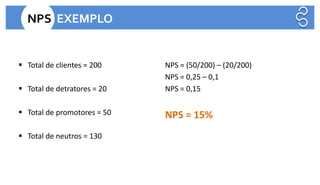 NPS EXEMPLO
▪ Total de clientes = 200
▪ Total de detratores = 20
▪ Total de promotores = 50
▪ Total de neutros = 130
NPS = (50/200) – (20/200)
NPS = 0,25 – 0,1
NPS = 0,15
NPS = 15%
 