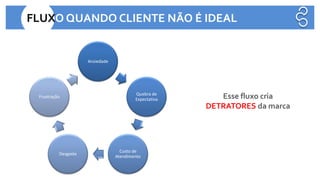 Esse fluxo cria
DETRATORES da marca
FLUXO QUANDO CLIENTE NÃO É IDEAL
Ansiedade
Quebra de
Expectativa
Custo de
Atendimento
Desgaste
Frustração
 