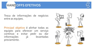 Troca de informações de negócios
entre as equipes.
Principal objetivo é alinhar todas as
equipes para oferecer um serviço
contínuo e evitar pedir ou dar
informações já levantadas
previamente.
HANDOFFS EFETIVOS
 