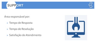Área responsável por:
➢ Tempo de Resposta
➢ Tempo de Resolução
➢ Satisfação de Atendimento
SUPPORT
 