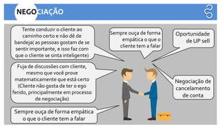 Tente conduzir o cliente ao
caminho certo e não dê de
bandeja( as pessoas gostam de se
sentir importante, e isso faz com
que o cliente se sinta inteligente)
Oportunidade
de UP sell
Negociação de
cancelamento
de conta
Fuja de discussões com cliente,
mesmo que você prove
matematicamente que está certo
(Cliente não gosta de ter o ego
ferido, principalmente em processo
de negociação)
Sempre ouça de forma empática
o que o cliente tem a falar
Sempre ouça de forma
empática o que o
cliente tem a falar
NEGOCIAÇÃO
 