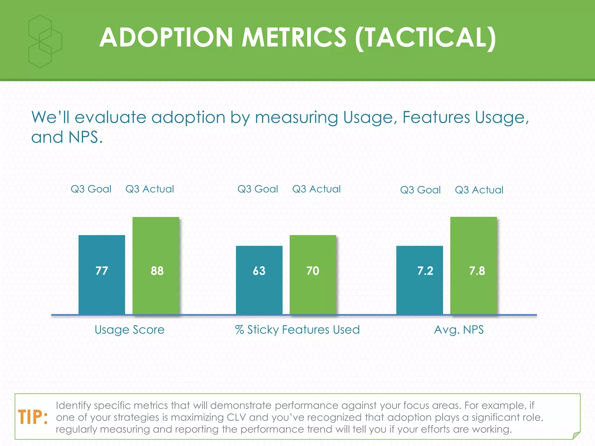 We’ll evaluate adoption by measuring Usage, Features Usage,
and NPS.
ADOPTION METRICS (TACTICAL)
Identify specific metrics that will demonstrate performance against your focus areas. For example, if
one of your strategies is maximizing CLV and you’ve recognized that adoption plays a significant role,
regularly measuring and reporting the performance trend will tell you if your efforts are working.
TIP:
Usage Score % Sticky Features Used Avg. NPS
77 63 70 7.2 7.888
Q3 Goal Q3 Actual Q3 Goal Q3 Actual Q3 Goal Q3 Actual
 