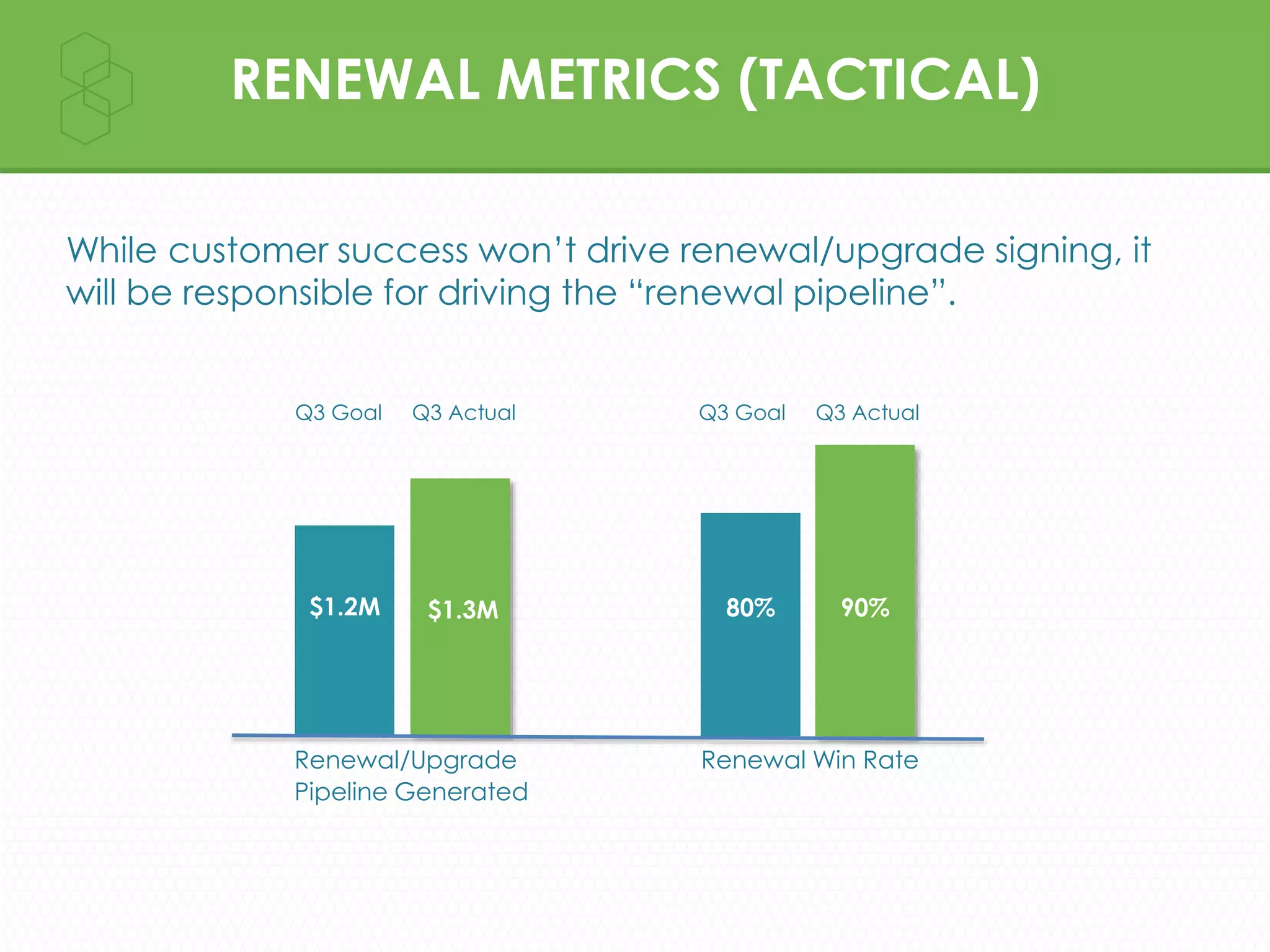 While customer success won’t drive renewal/upgrade signing, it
will be responsible for driving the “renewal pipeline”.
RENEWAL METRICS (TACTICAL)
Renewal/Upgrade Renewal Win Rate
$1.2M 80% 90%$1.3M
Q3 Goal Q3 Actual Q3 Goal Q3 Actual
Pipeline Generated
 