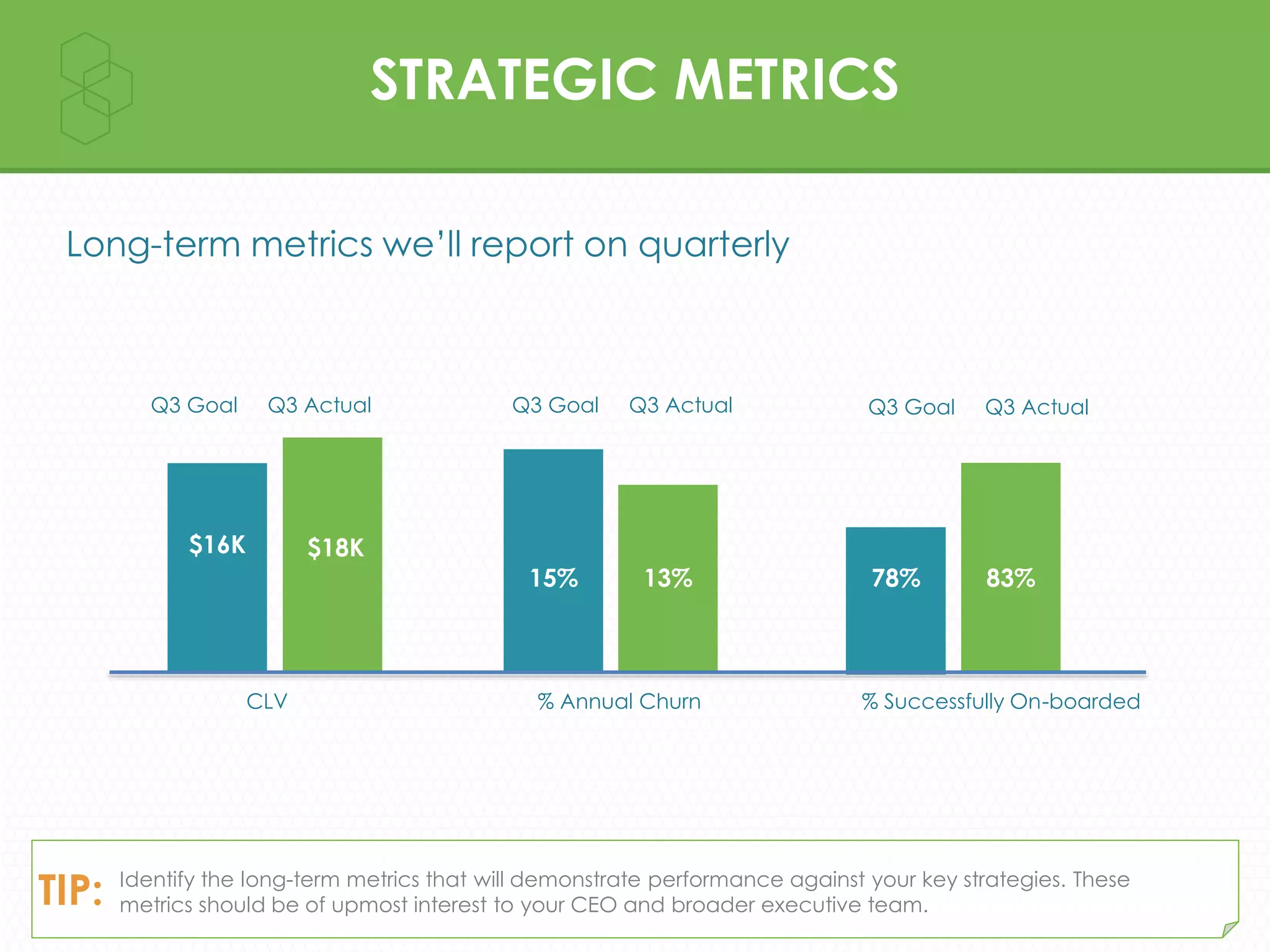 Long-term metrics we’ll report on quarterly
STRATEGIC METRICS
Identify the long-term metrics that will demonstrate performance against your key strategies. These
metrics should be of upmost interest to your CEO and broader executive team.TIP:
$16K
13% 78% 83%
$18K
CLV % Annual Churn % Successfully On-boarded
15%
Q3 Goal Q3 Actual Q3 Goal Q3 Actual Q3 Goal Q3 Actual
 