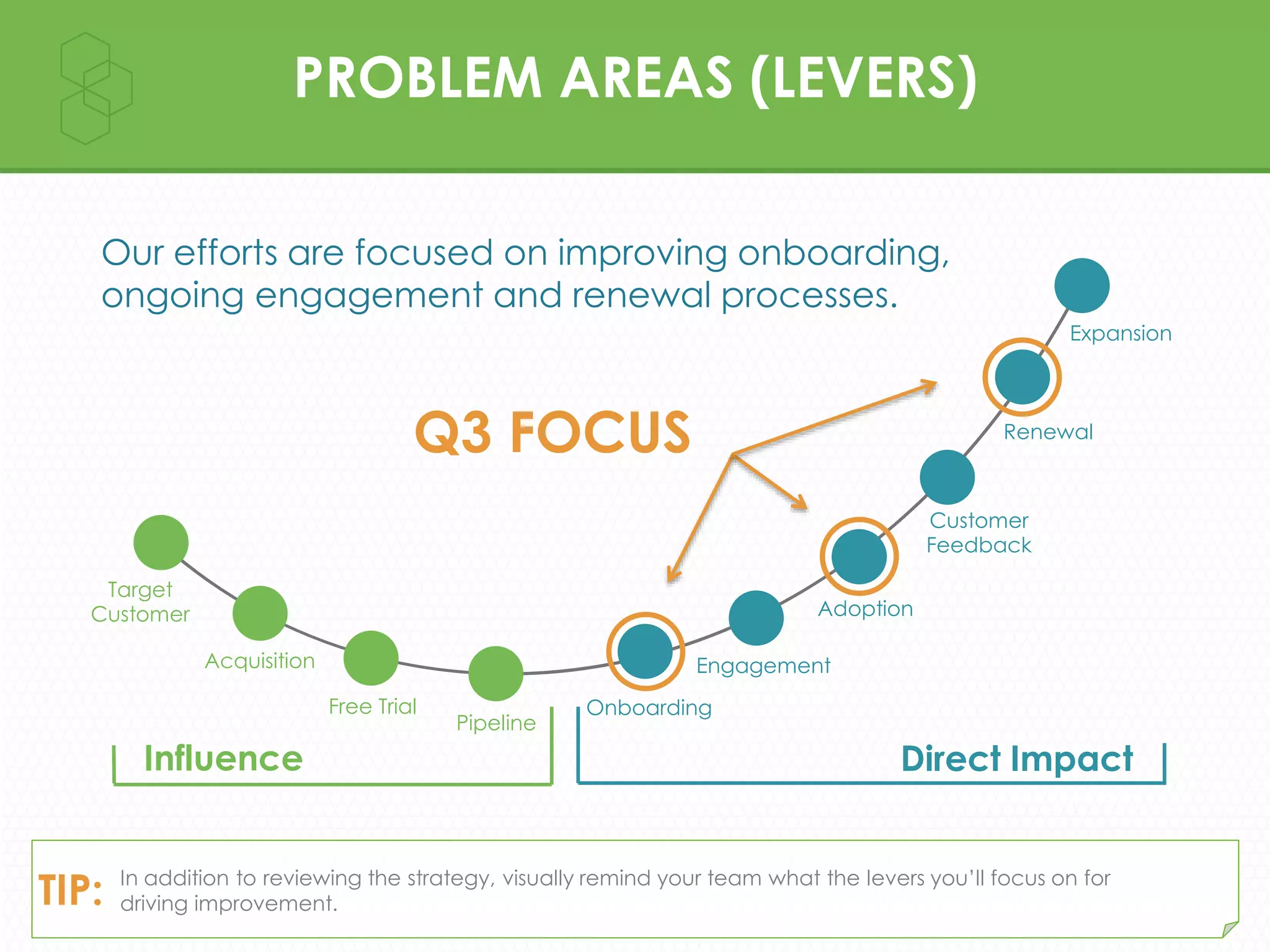 PROBLEM AREAS (LEVERS)
Our efforts are focused on improving onboarding,
ongoing engagement and renewal processes.
Onboarding
Engagement
Adoption
Customer
Feedback
Renewal
Expansion
Target
Customer
Acquisition
Free Trial
Pipeline
Influence Direct Impact
In addition to reviewing the strategy, visually remind your team what the levers you’ll focus on for
driving improvement.TIP:
Q3 FOCUS
 