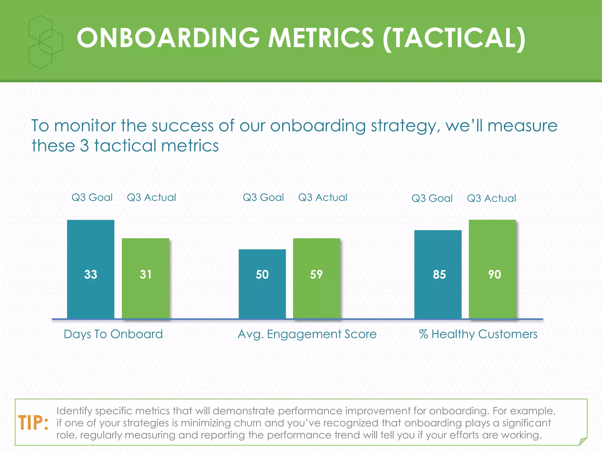 To monitor the success of our onboarding strategy, we’ll measure
these 3 tactical metrics
ONBOARDING METRICS (TACTICAL)
Identify specific metrics that will demonstrate performance improvement for onboarding. For example,
if one of your strategies is minimizing churn and you’ve recognized that onboarding plays a significant
role, regularly measuring and reporting the performance trend will tell you if your efforts are working.
TIP:
Days To Onboard Avg. Engagement Score % Healthy Customers
33 31 50 59 85 90
Q3 Goal Q3 Actual Q3 Goal Q3 Actual Q3 Goal Q3 Actual
 