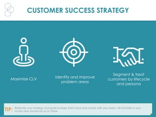 CUSTOMER SUCCESS STRATEGY
Maximize CLV
Segment & treat
customers by lifecycle
and persona
Reiterate your strategy and goal...