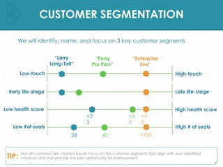 CUSTOMER SEGMENTATION
Low-touch High-touch
Early life-stage Late life-stage
Low health score
Low #of seats
<3
5
TIP:
We wi...