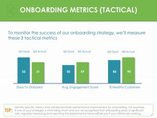 To monitor the success of our onboarding strategy, we’ll measure
these 3 tactical metrics
ONBOARDING METRICS (TACTICAL)
Id...