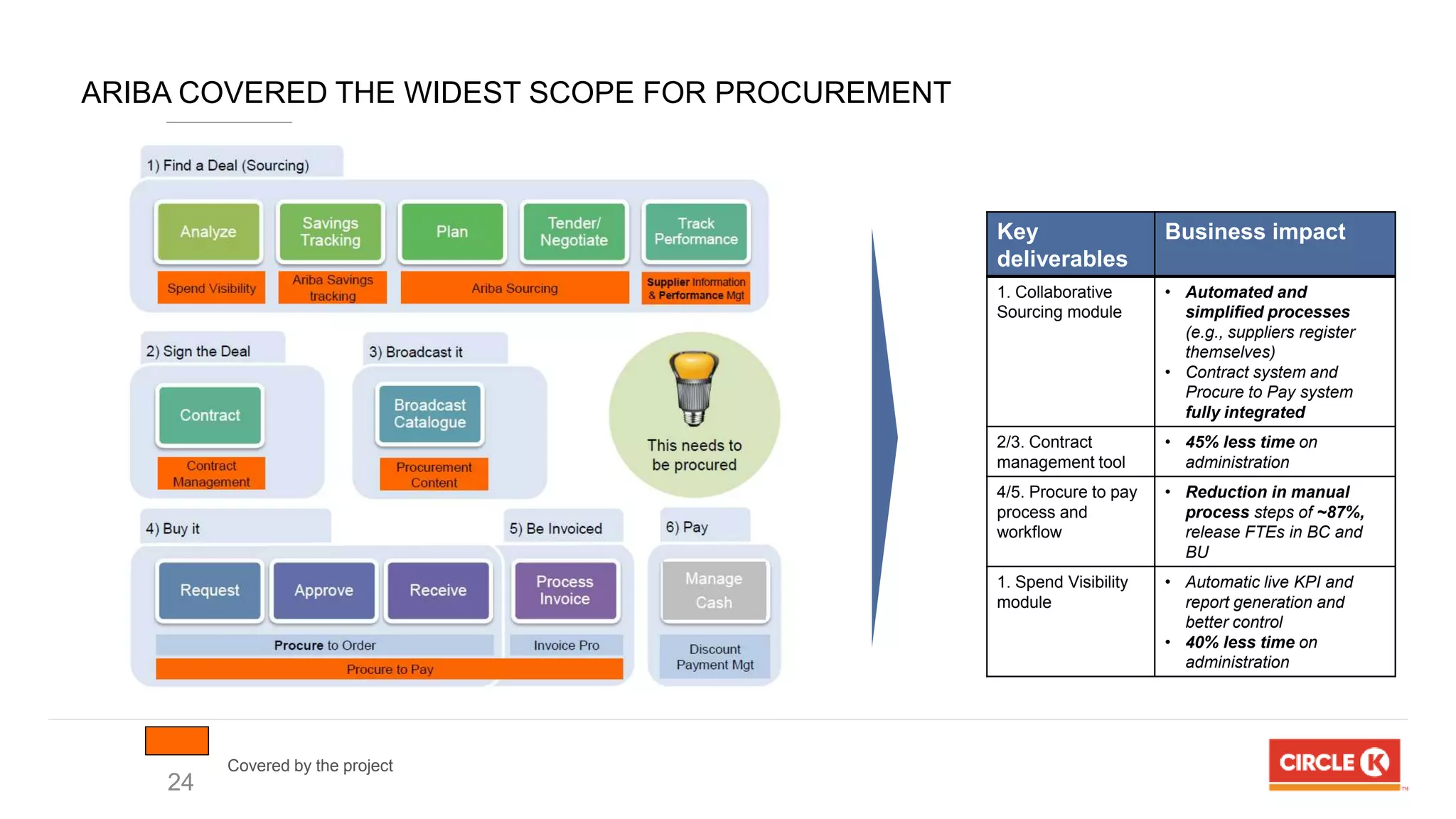 ARIBA COVERED THE WIDEST SCOPE FOR PROCUREMENT
24
Key
deliverables
Business impact
1. Collaborative
Sourcing module
• Automated and
simplified processes
(e.g., suppliers register
themselves)
• Contract system and
Procure to Pay system
fully integrated
2/3. Contract
management tool
• 45% less time on
administration
4/5. Procure to pay
process and
workflow
• Reduction in manual
process steps of ~87%,
release FTEs in BC and
BU
1. Spend Visibility
module
• Automatic live KPI and
report generation and
better control
• 40% less time on
administration
Deliverables for Ariba implementation (S2P)
Covered by the project
 