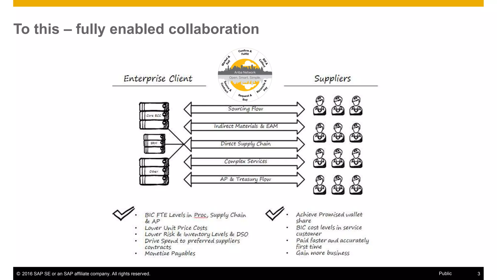 © 2016 SAP SE or an SAP affiliate company. All rights reserved. 3Public
But seriously. How do we go from this…To this – fully enabled collaboration
 