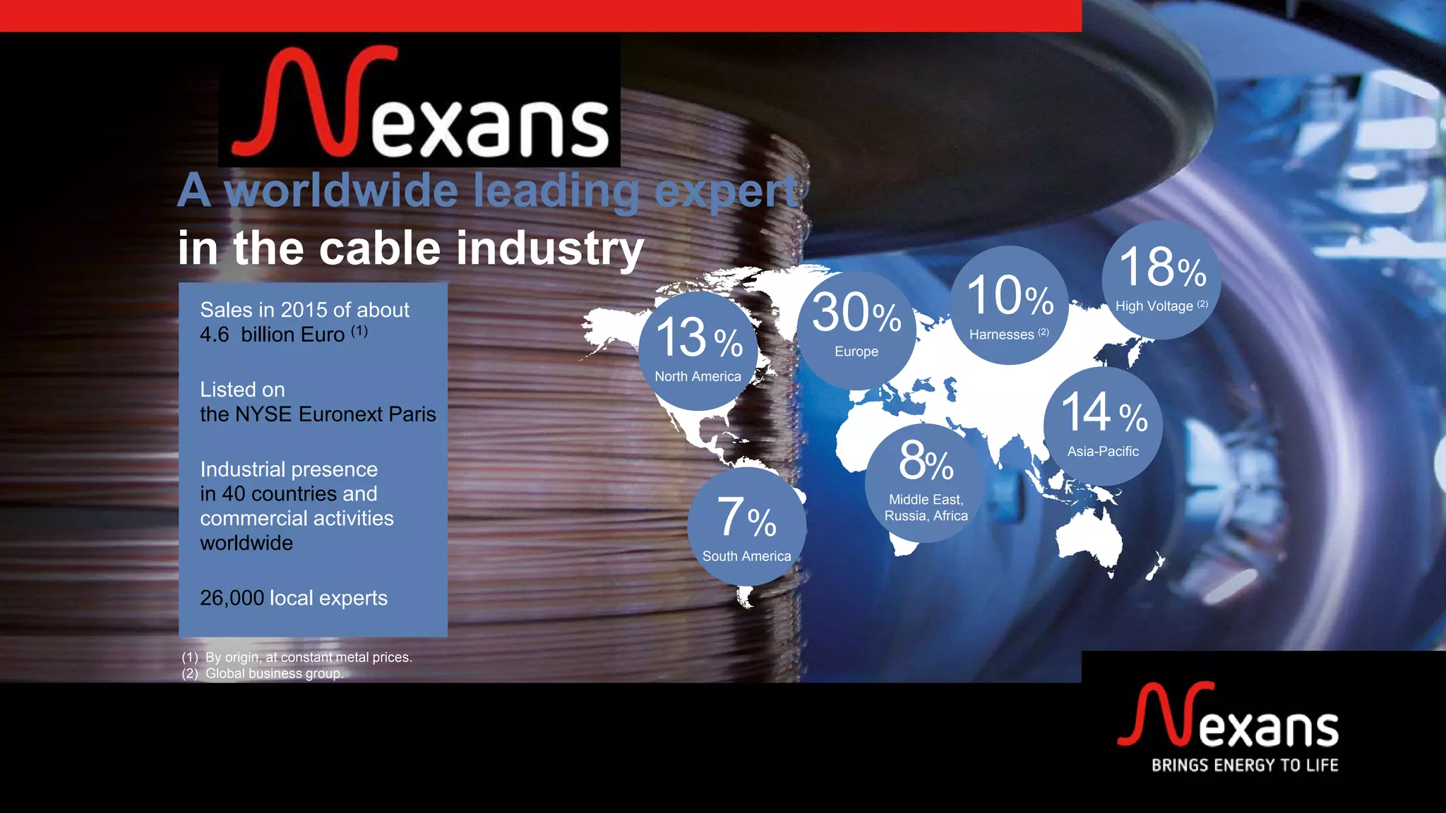 A worldwide leading expert
in the cable industry
Sales in 2015 of about
4.6 billion Euro (1)
Listed on
the NYSE Euronext Paris
Industrial presence
in 40 countries and
commercial activities
worldwide
26,000 local experts
(1) By origin, at constant metal prices.
(2) Global business group.
13%
North America
7%
South America
30%
Europe
14%
Asia-Pacific
18%
High Voltage (2)
8%
Middle East,
Russia, Africa
10%
Harnesses (2)
 