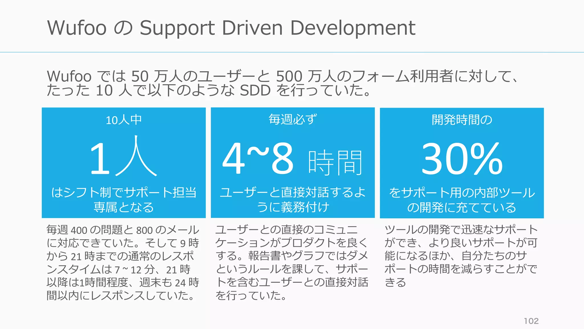 Wufoo では 50 万⼈のユーザーと 500 万⼈のフォーム利⽤者に対して、
たった 10 ⼈で以下のような SDD を⾏っていた。
102
Wufoo の Support Driven Development
10⼈中
1⼈はシフト制でサポート担当
専属となる
毎週必ず
4~8	時間
ユーザーと直接対話するよ
うに義務付け
開発時間の
30%をサポート⽤の内部ツール
の開発に充てている
毎週 400	の問題と 800	のメール
に対応できていた。そして 9	時
から 21	時までの通常のレスポ
ンスタイムは 7	~	12	分、21	時
以降は1時間程度、週末も 24	時
間以内にレスポンスしていた。
ユーザーとの直接のコミュニ
ケーションがプロダクトを良く
する。報告書やグラフではダメ
というルールを課して、サポー
トを含むユーザーとの直接対話
を⾏っていた。
ツールの開発で迅速なサポート
ができ、より良いサポートが可
能になるほか、⾃分たちのサ
ポートの時間を減らすことがで
きる
 