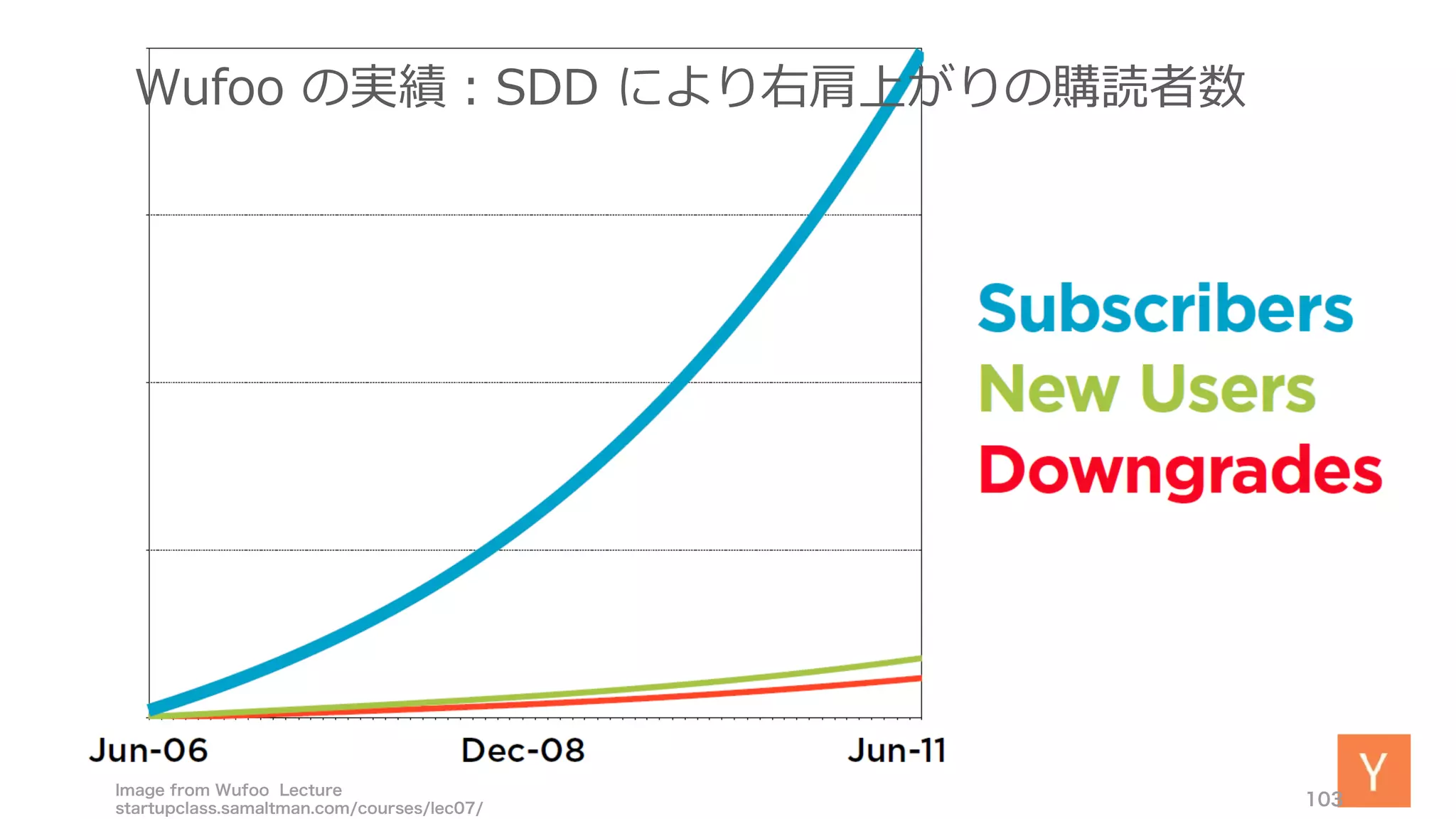 Image from Wufoo Lecture
startupclass.samaltman.com/courses/lec07/
103
Wufoo の実績：SDD により右肩上がりの購読者数
 