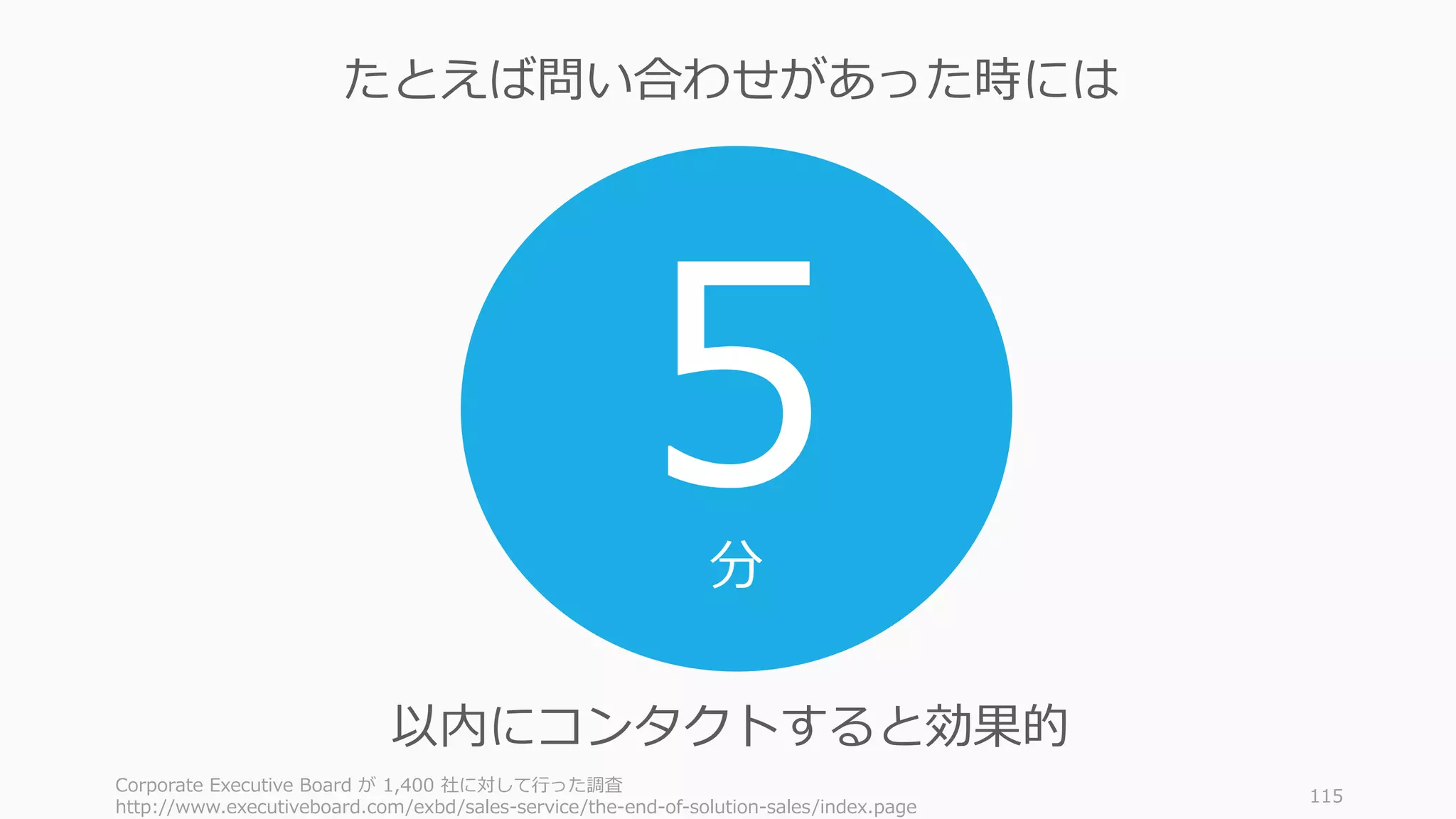 Corporate Executive Board が 1,400 社に対して⾏った調査
http://www.executiveboard.com/exbd/sales-service/the-end-of-solution-sales/index.page
115
5
以内にコンタクトすると効果的
たとえば問い合わせがあった時には
分
 