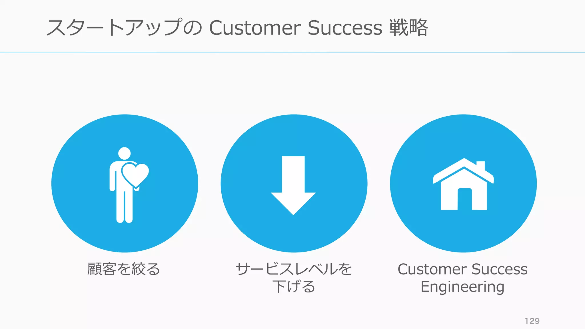 129
スタートアップの Customer Success 戦略
顧客を絞る サービスレベルを
下げる
Customer Success
Engineering
 