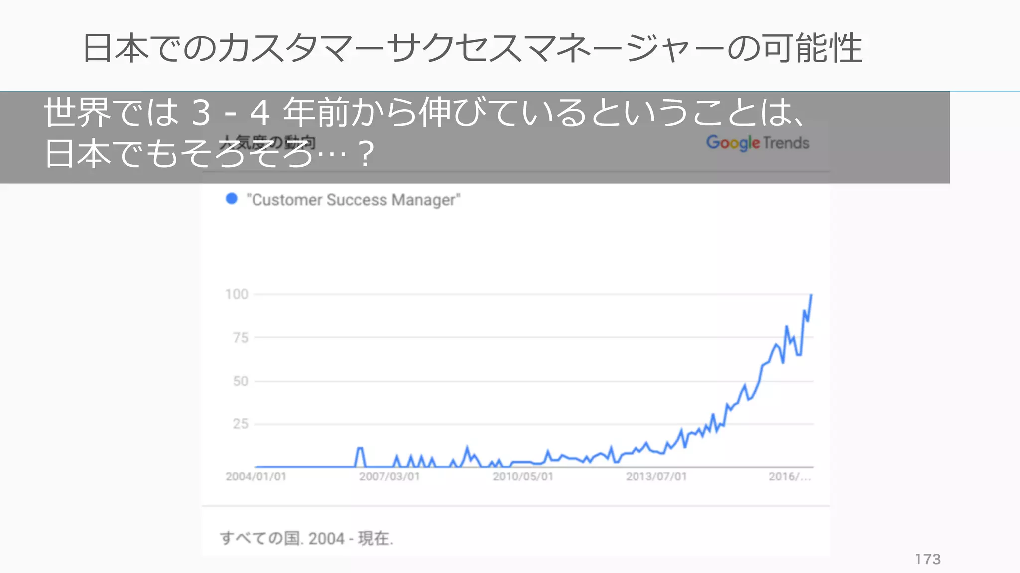 173
⽇本でのカスタマーサクセスマネージャーの可能性
世界では 3 - 4 年前から伸びているということは、
⽇本でもそろそろ…？
 