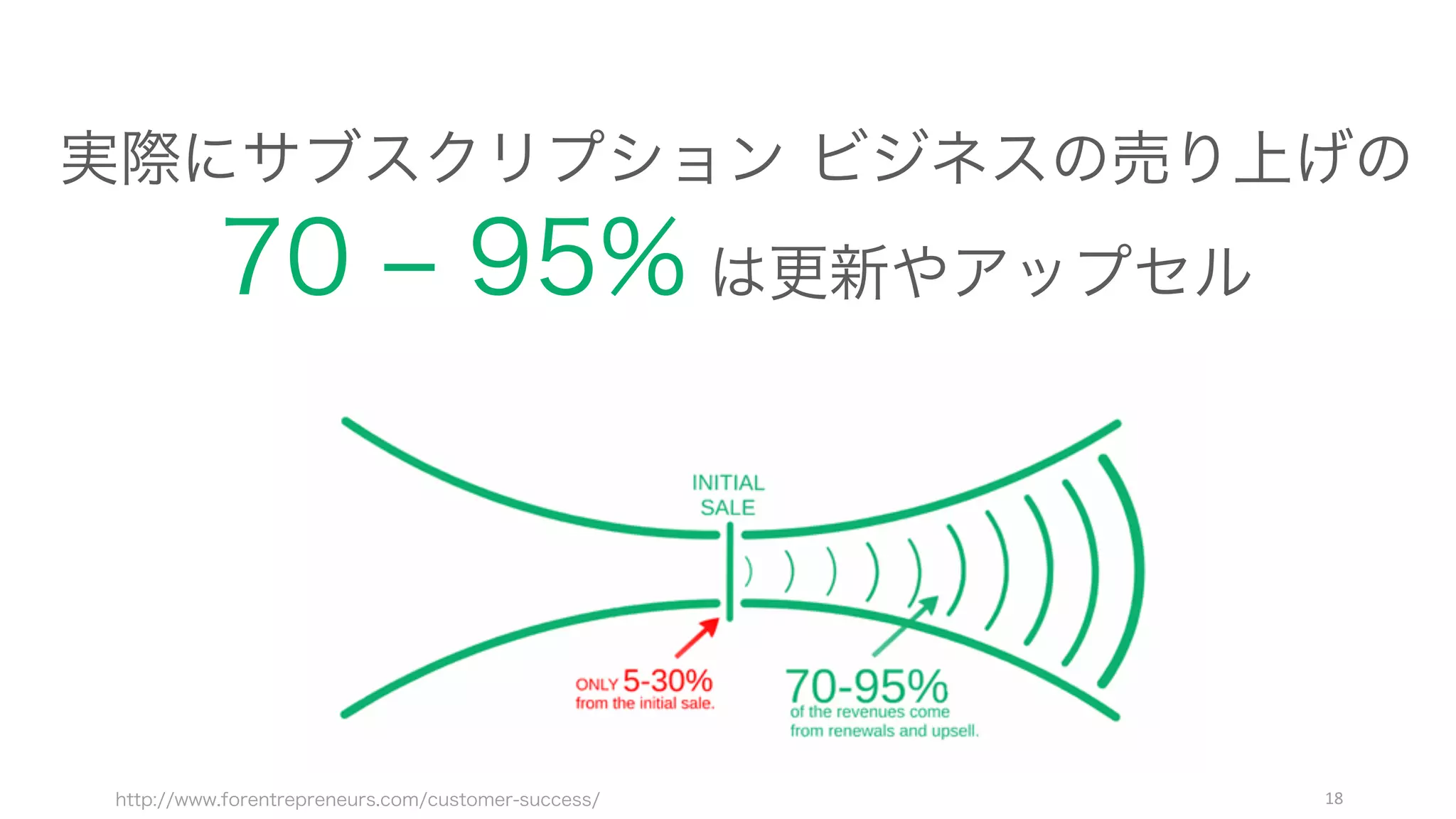 http://www.forentrepreneurs.com/customer-success/ 18
実際にサブスクリプション ビジネスの売り上げの
70 ‒ 95% は更新やアップセル
 