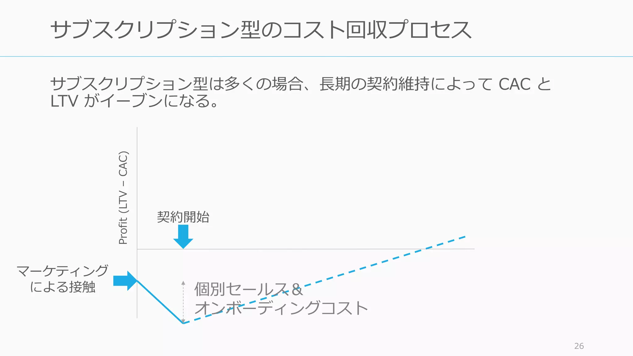 サブスクリプション型は多くの場合、⻑期の契約維持によって CAC と
LTV がイーブンになる。
26
サブスクリプション型のコスト回収プロセス
契約開始
マーケティング
による接触
Profit(LTV–CAC)
個別セールス＆
オンボーディングコスト
 