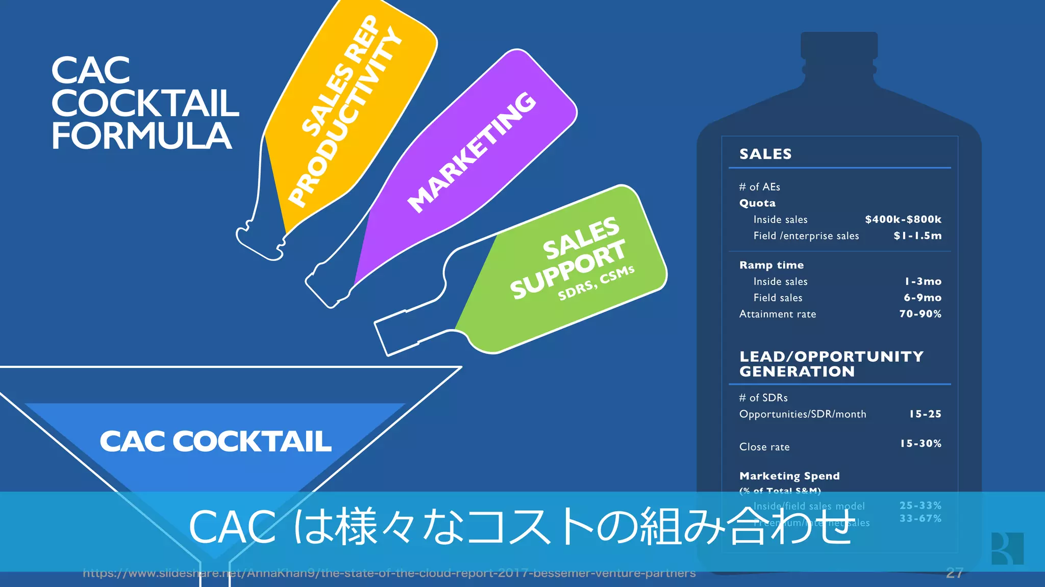 CAC COCKTAIL
CAC
COCKTAIL
FORMULA SALES
# of AEs
Quota
Inside sales
Field /enterprise sales
Ramp time
Inside sales
Field sales
Attainment rate
$400k-$800k
$1-1.5m
1-3mo
6-9mo
70-90%
LEAD/OPPORTUNITY
GENERATION
# of SDRs
Opportunities/SDR/month
Close rate
Marketing Spend
(% of Total S&M)
Inside/field sales model
Freemium/internet sales
15-25
15-30%
25-33%
33-67%
https://www.slideshare.net/AnnaKhan9/the-state-of-the-cloud-report-2017-bessemer-venture-partners 27
CAC は様々なコストの組み合わせ
 