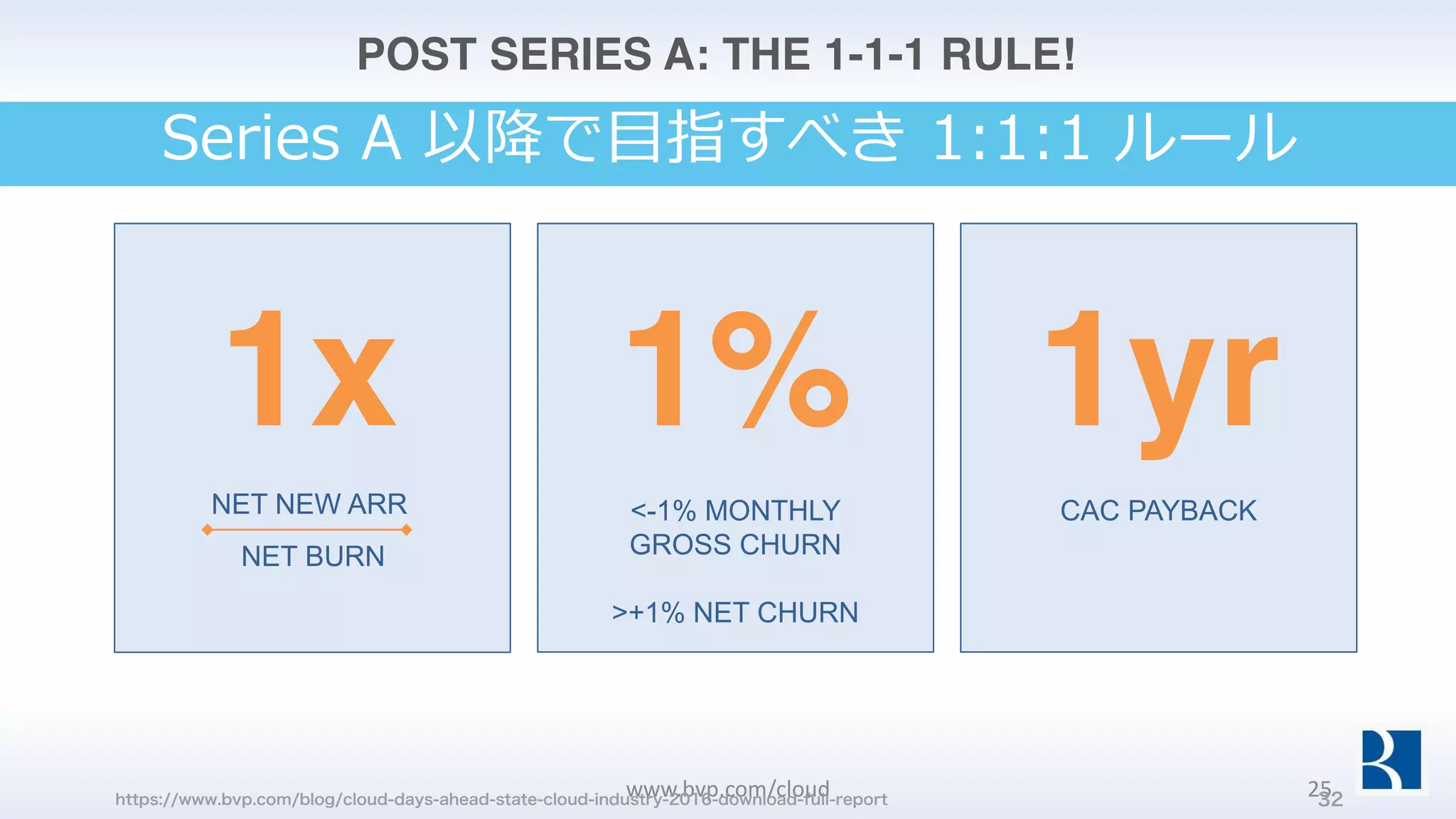1x 1% 1yr
<-1% MONTHLY
GROSS CHURN
>+1% NET CHURN
CAC PAYBACKNET NEW ARR
NET BURN
POST SERIES A: THE 1-1-1 RULE!
www.bvp.com/cloud 25https://www.bvp.com/blog/cloud-days-ahead-state-cloud-industry-2016-download-full-report 32
Series A 以降で⽬指すべき 1:1:1 ルール
 