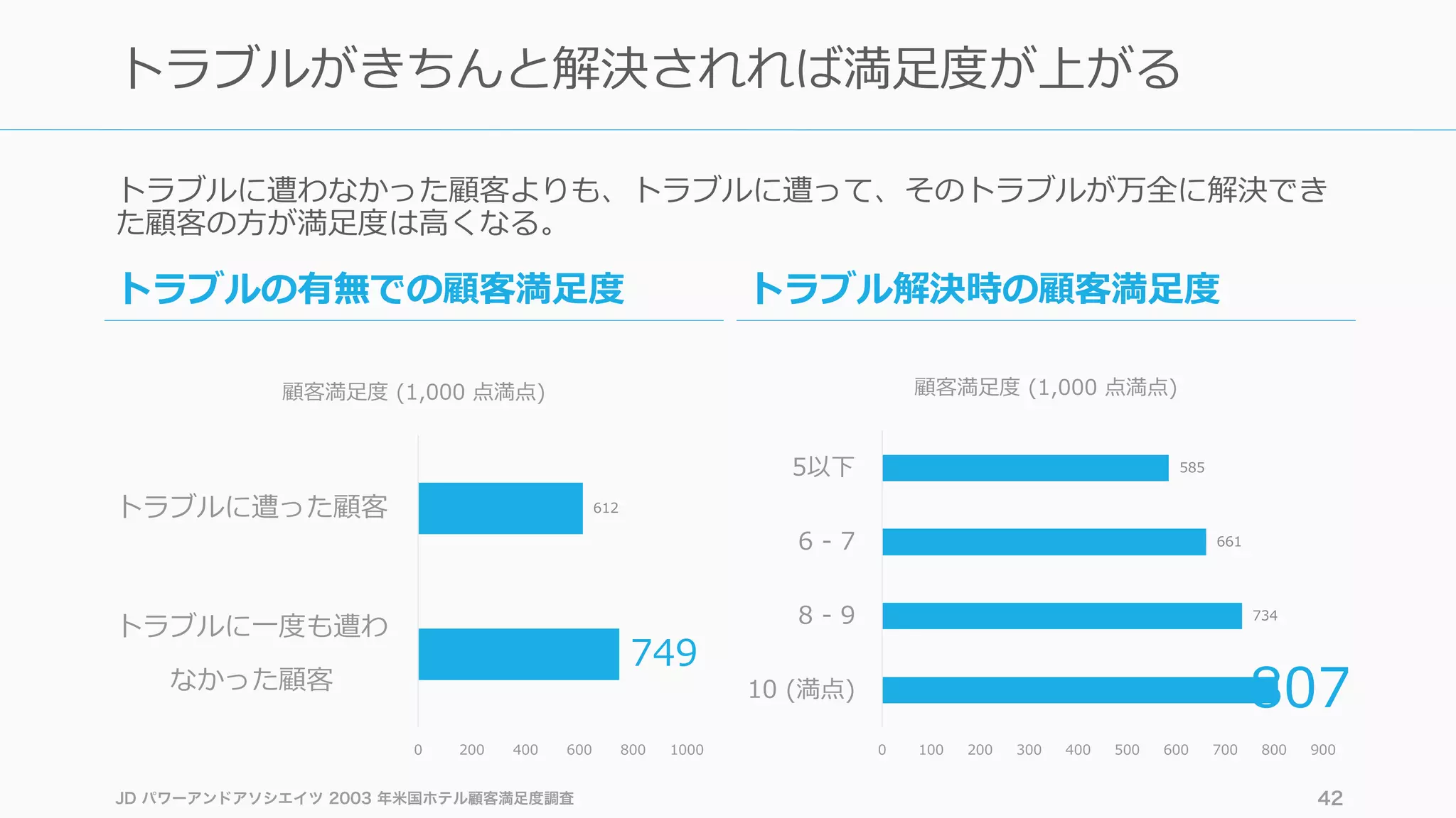 トラブルに遭わなかった顧客よりも、トラブルに遭って、そのトラブルが万全に解決でき
た顧客の⽅が満⾜度は⾼くなる。
JD パワーアンドアソシエイツ 2003 年米国ホテル顧客満足度調査 42
トラブルがきちんと解決されれば満⾜度が上がる
749
612
0 200 400 600 800 1000
トラブルに⼀度も遭わ
なかった顧客
トラブルに遭った顧客
顧客満⾜度 (1,000 点満点)
807
734
661
585
0 100 200 300 400 500 600 700 800 900
10 (満点)
8 - 9
6 - 7
5以下
顧客満⾜度 (1,000 点満点)
トラブルの有無での顧客満⾜度 トラブル解決時の顧客満⾜度
 