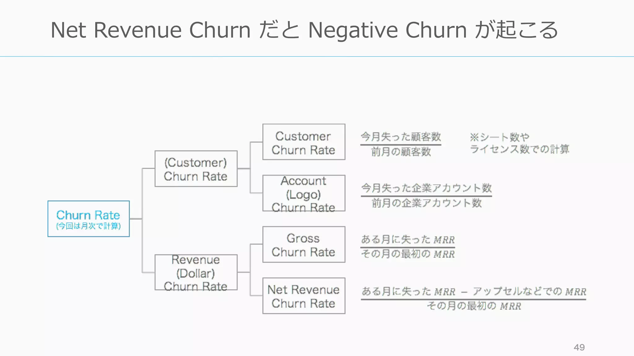 49
Net Revenue Churn だと Negative Churn が起こる
 