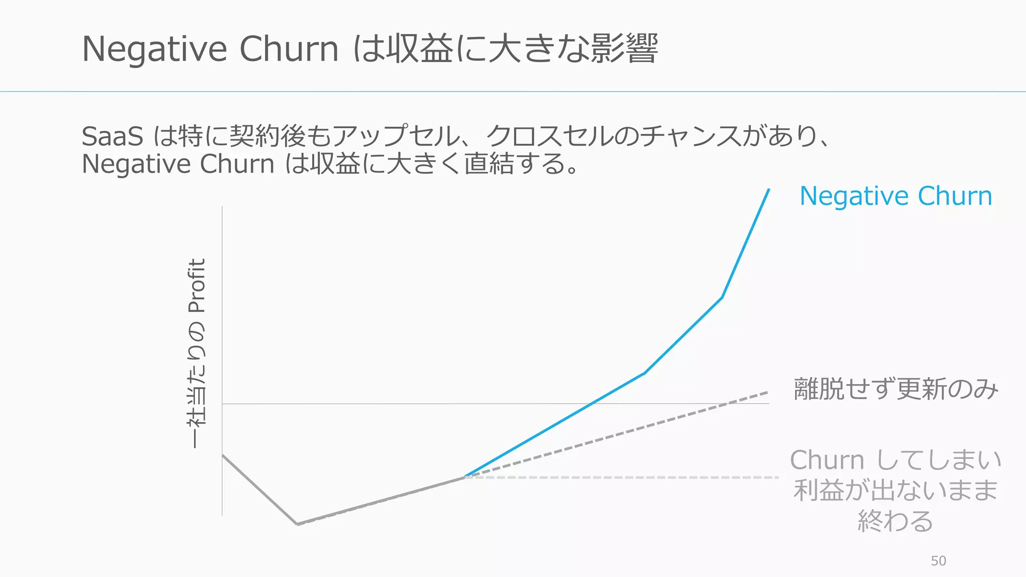 SaaS は特に契約後もアップセル、クロスセルのチャンスがあり、
Negative Churn は収益に⼤きく直結する。
50
Negative Churn は収益に⼤きな影響
⼀社当たりのProfit Negative Churn
離脱せず更新のみ
Churn してしまい
利益が出ないまま
終わる
 