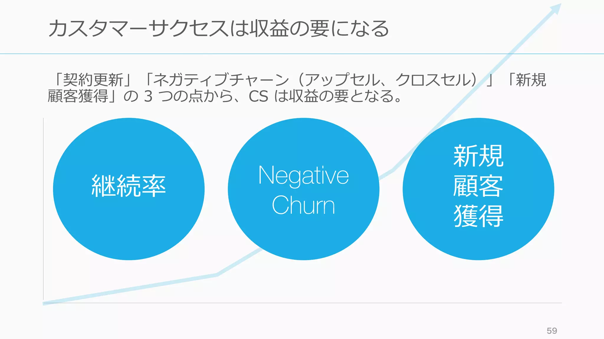 「契約更新」「ネガティブチャーン（アップセル、クロスセル）」「新規
顧客獲得」の 3 つの点から、CS は収益の要となる。
59
カスタマーサクセスは収益の要になる
継続率 Negative
Churn
新規
顧客
獲得
 
