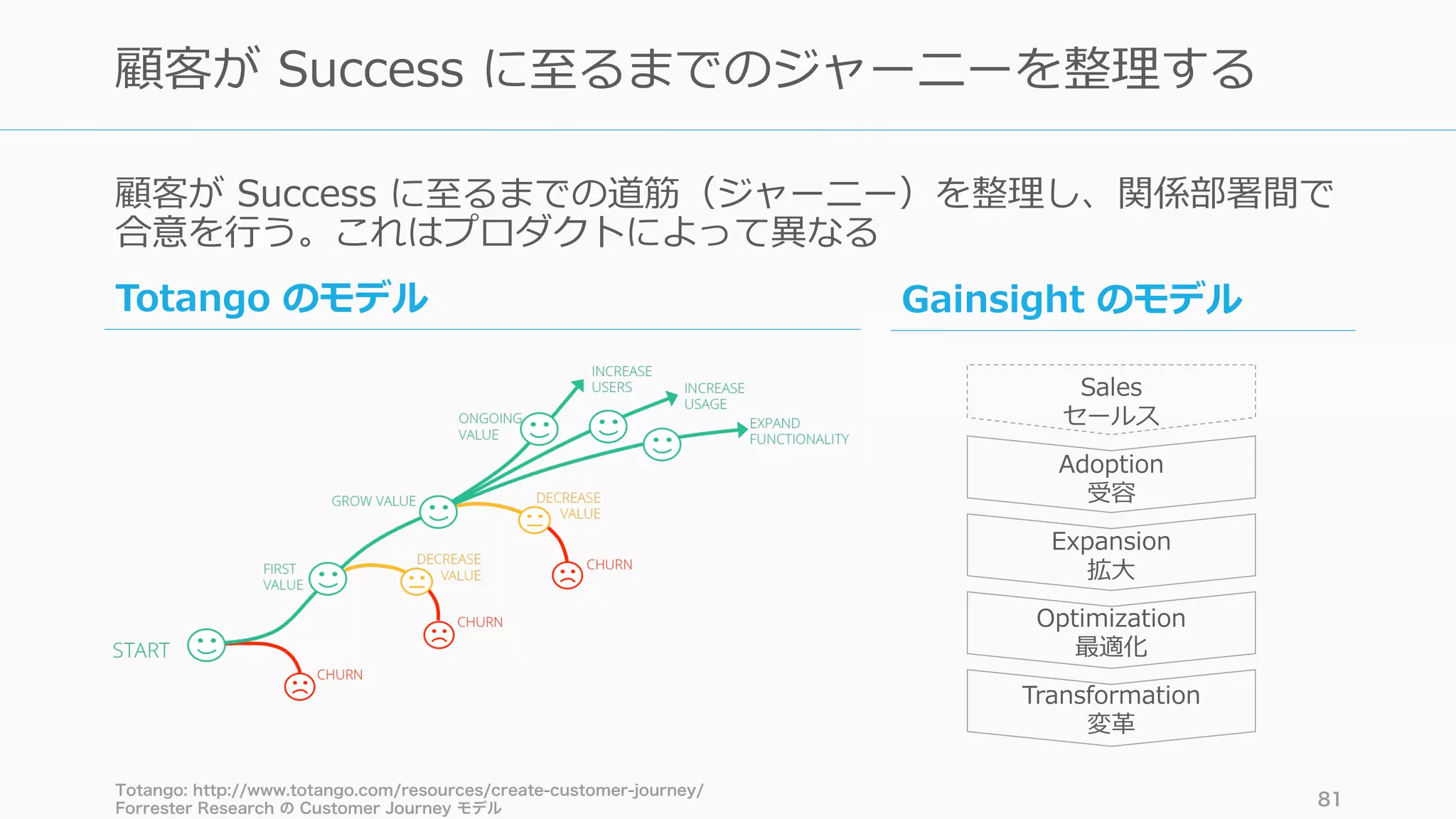顧客が Success に⾄るまでの道筋（ジャーニー）を整理し、関係部署間で
合意を⾏う。これはプロダクトによって異なる
Totango: http://www.totango.com/resources/create-customer-journey/
Forrester Research の Customer Journey モデル
81
顧客が Success に⾄るまでのジャーニーを整理する
Sales
セールス
Adoption
受容
Expansion
拡⼤
Optimization
最適化
Transformation
変⾰
Totango のモデル Gainsight のモデル
 