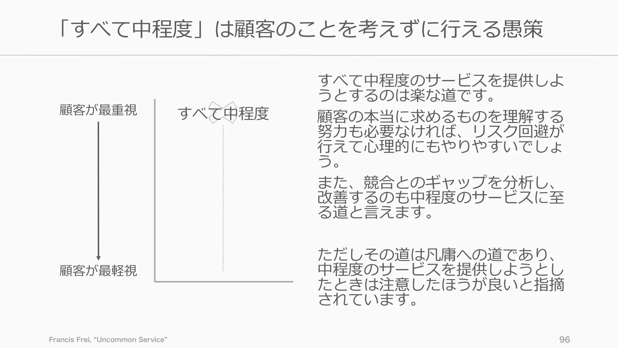 すべて中程度のサービスを提供しよ
うとするのは楽な道です。
顧客の本当に求めるものを理解する
努⼒も必要なければ、リスク回避が
⾏えて⼼理的にもやりやすいでしょ
う。
また、競合とのギャップを分析し、
改善するのも中程度のサービスに⾄
る道と⾔えます。
ただしその道は凡庸への道であり、
中程度のサービスを提供しようとし
たときは注意したほうが良いと指摘
されています。
Francis Frei, Uncommon Service 96
「すべて中程度」は顧客のことを考えずに⾏える愚策
顧客が最重視
顧客が最軽視
すべて中程度
 