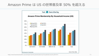 http://www.businessinsider.com/amazon-prime-penetration-by-household-income-2016-4 11
Amazon Prime は US の世帯普及率 50% を超える
 
