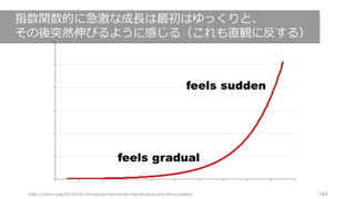 http://cdixon.org/2015/05/12/exponential-curves-feel-gradual-and-then-sudden/ 164
指数関数的に急激な成⻑は最初はゆっくりと、
その後突然伸びるように感じる（これも...