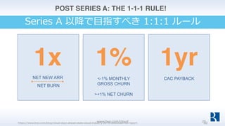1x 1% 1yr
<-1% MONTHLY
GROSS CHURN
>+1% NET CHURN
CAC PAYBACKNET NEW ARR
NET BURN
POST SERIES A: THE 1-1-1 RULE!
www.bvp.c...