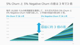 毎⽉ 10,000 ドルの新規顧客を獲得して、それぞれ⽉次の 5% Churn と
5% Negative Churn を繰り返した、3 年後の収益の差は約 3 倍。
52
5% Churn と 5% Negative Churn の差は 3 ...