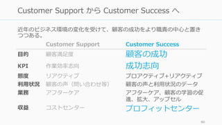 近年のビジネス環境の変化を受けて、顧客の成功をより職責の中⼼と置き
つつある。
60
Customer Support から Customer Success へ
Customer Support Customer Success
⽬的 顧客満...