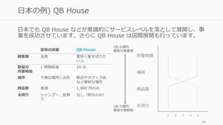 ⽇本でも QB House などが意識的にサービスレベルを落として展開し、事
業を成功させています。さらに QB House は国際展開も⾏っています。
95
⽇本の例) QB House
従来の床屋 QB House
顧客層 全員 素早く髪を...