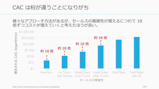 様々なアプローチ⽅法があるが、セールスの複雑性が増えるにつれて 10
倍ずつコストが増えていくと考えたほうが良い。
http://www.forentrepreneurs.com/sales-complexity/ 107
CAC は桁が違うことになりがち
$1
$10
$100
$1,000
$10,000
$100,000
$1,000,000
Freemium No Touch
Self-Service
Inside Sales
(Low Touch)
Inside Sales
(High Touch)
Field Sales Field Sales
with SE
想定されるCAC(logarithmic)
セールスの複雑性
約 10 倍
約 10 倍
約 10 倍
約 10 倍
 