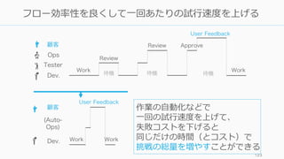 123
フロー効率性を良くして⼀回あたりの試⾏速度を上げる
顧客
Ops
Dev.
Tester
Review
Work
待機
Review Approve
User Feedback
Work
待機 待機
Work
User Feedback
Work
顧客
Dev.
(Auto-
Ops)
作業の⾃動化などで
⼀回の試⾏速度を上げて、
失敗コストを下げると
同じだけの時間（とコスト）で
挑戦の総量を増やすことができる
 