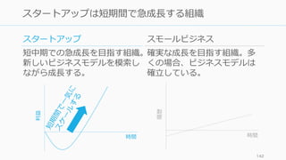 142
スタートアップは短期間で急成⻑する組織
利益
時間
履歴
時間
スタートアップ
短中期での急成⻑を⽬指す組織。
新しいビジネスモデルを模索し
ながら成⻑する。
スモールビジネス
確実な成⻑を⽬指す組織。多
くの場合、ビジネスモデルは
確⽴している。
 