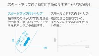143
スタートアップ的に短期間で急成⻑するキャリアの検討
利益
時間
履歴
時間
スタートアップ的キャリア
短中期でのキャリア的な急成⻑
を⽬指す。新しいキャリアモデ
ルを模索しながら成⻑する。
スモールビジネス的キャリア
着実に成功を重ねていく。
キャリアのモデルは変わらな
い前提。
 
