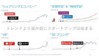 https://hackernoon.com/startups-shouldnt-chase-the-latest-tech-themes-62be1cf086b#.2148f65wt 153
“深層学習” & “機械学習”
“3D プリンタ”
“シェアリングエコノミー”
“VR”
トレンドより遥か前にスタートアップは始まる
 