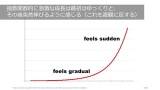 http://cdixon.org/2015/05/12/exponential-curves-feel-gradual-and-then-sudden/ 164
指数関数的に急激な成⻑は最初はゆっくりと、
その後突然伸びるように感じる（これも直観に反する）
 